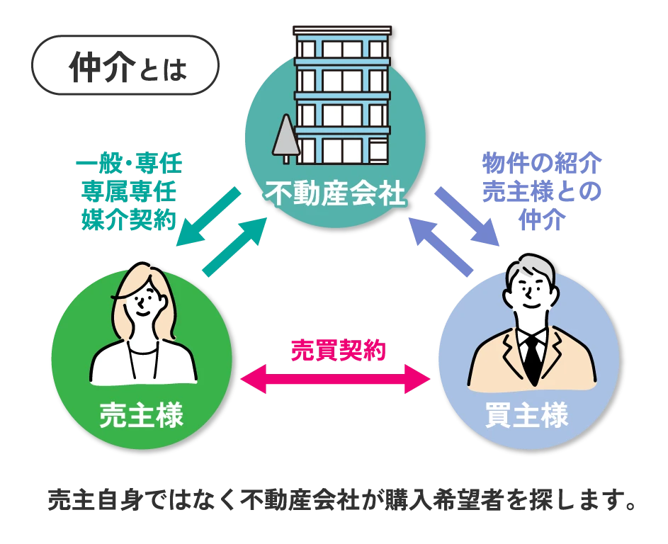 仲介の場合