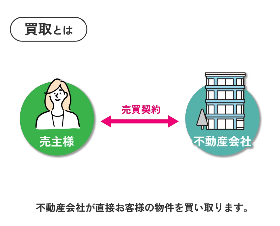 買取の場合